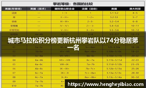 城市马拉松积分榜更新杭州攀岩队以74分稳居第一名